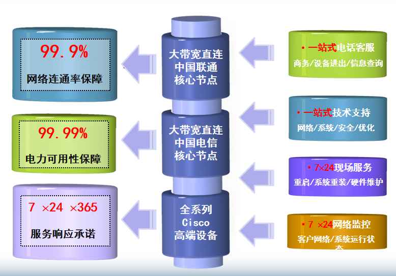 城区机房网络